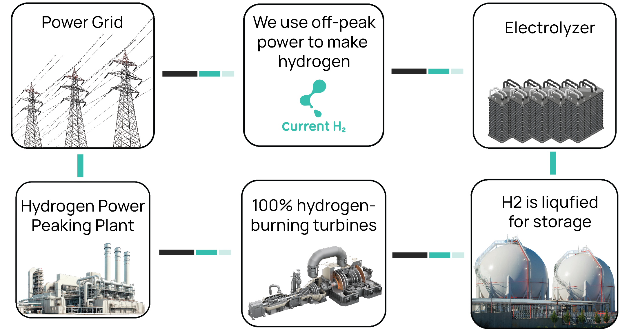 Diagram of the hydrogen generation process